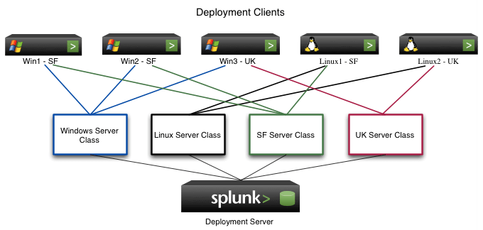 Splunk deployment server architecture example