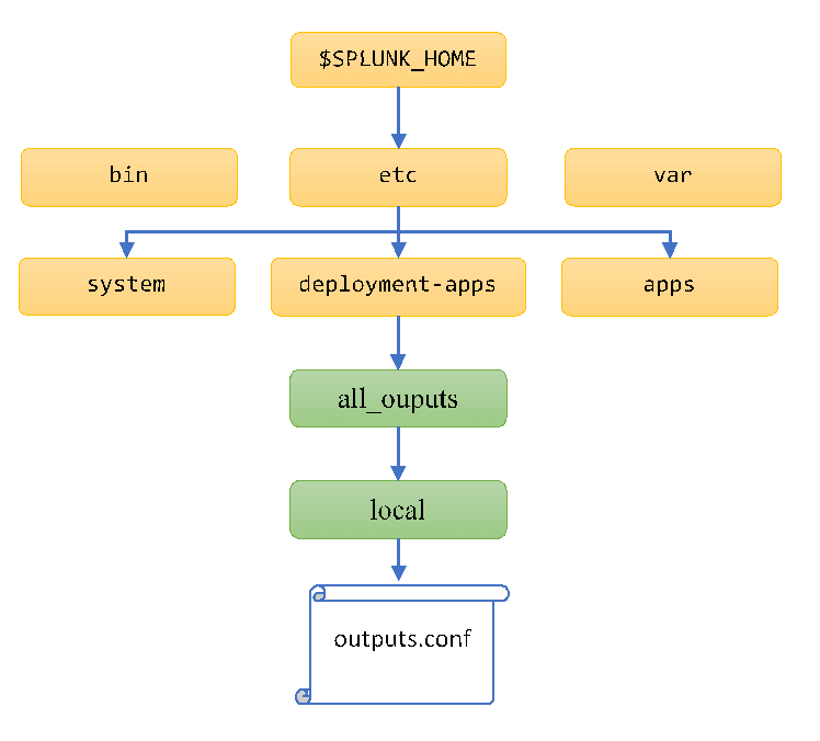 Splunk directory structure