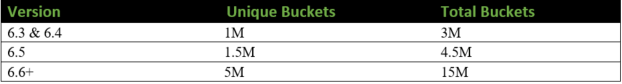 Splunk Buckets data Splunk Buckets data