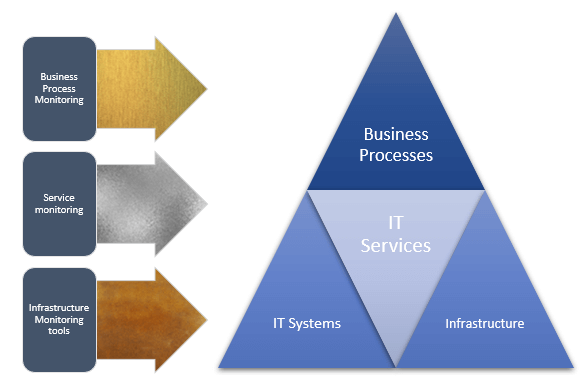 ITSI business process diagram
