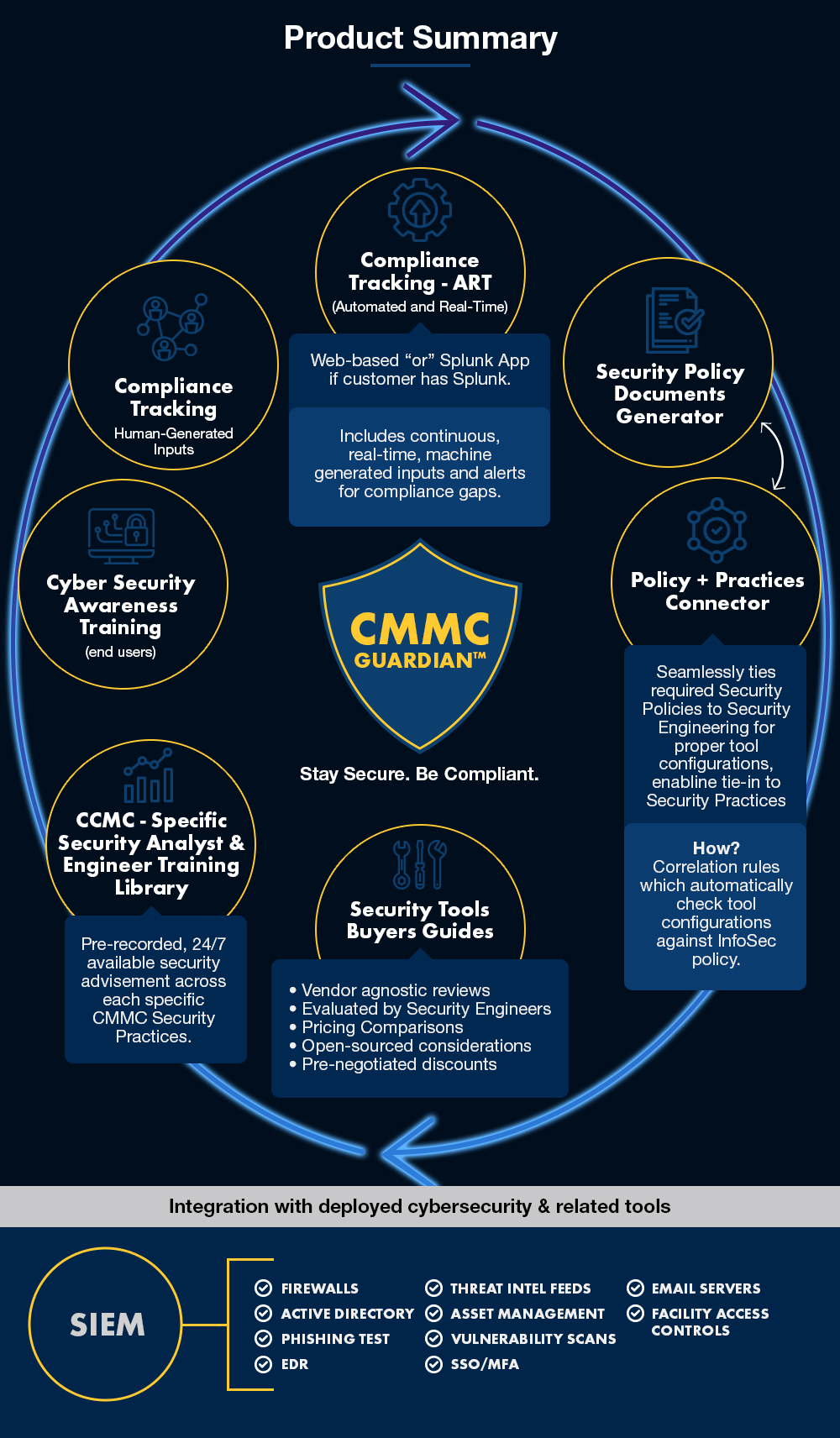 CMMC Guardian Product Summary